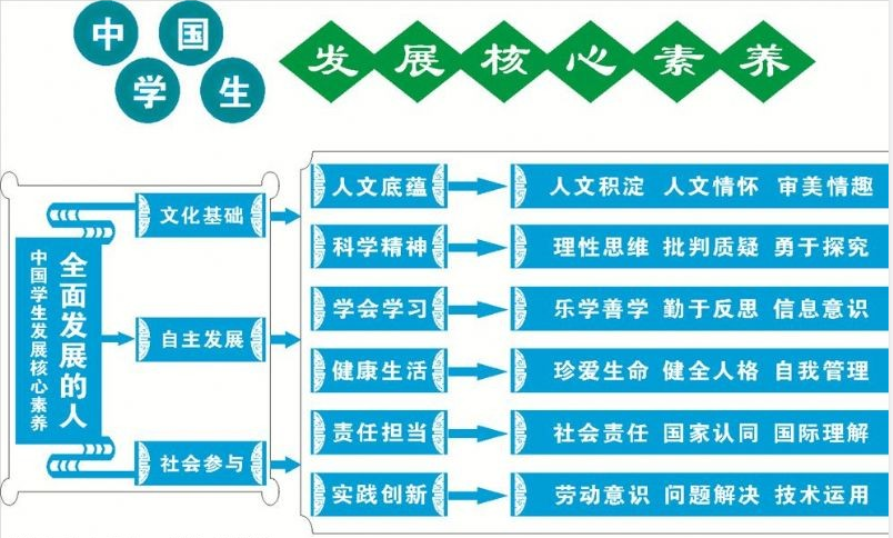 中国学生发展核心素养(图1)